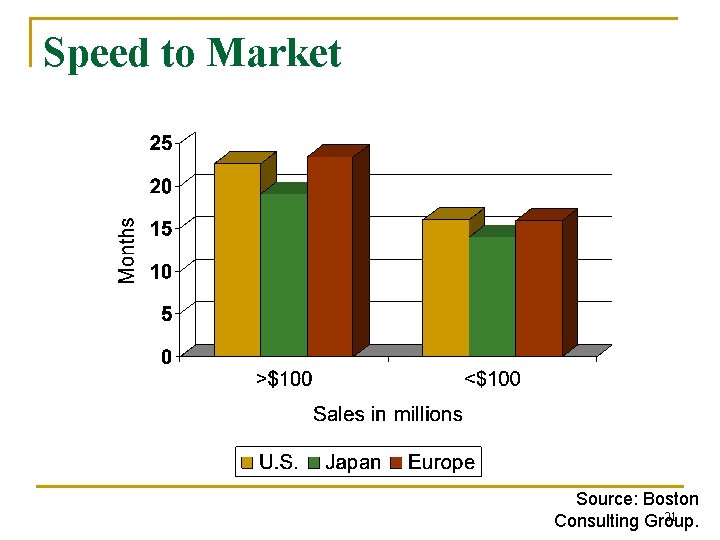 Speed to Market Source: Boston 21 Consulting Group. 