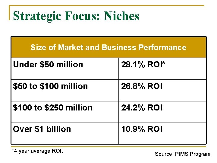 Strategic Focus: Niches Size of Market and Business Performance Under $50 million 28. 1%