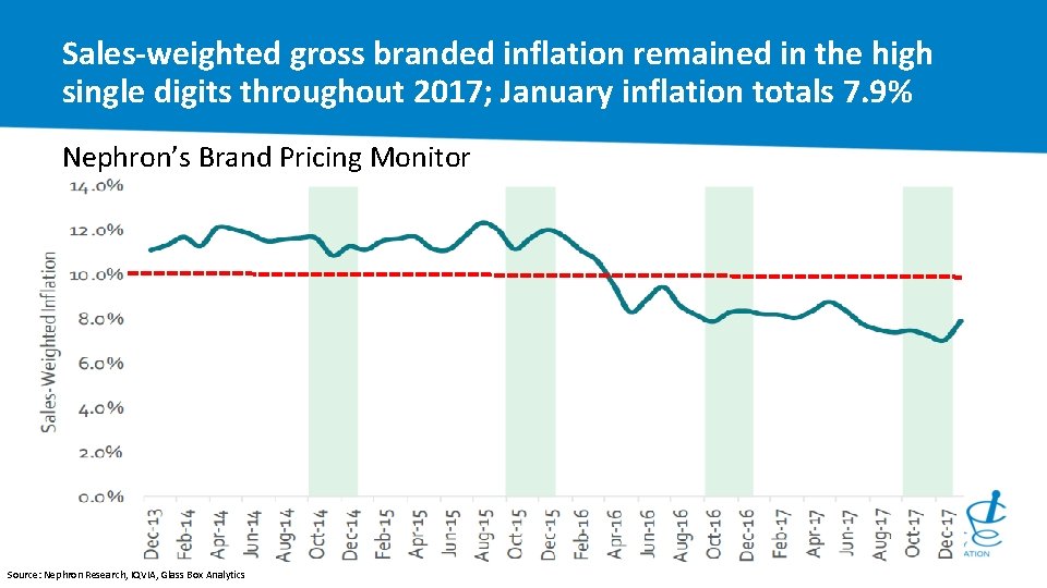 Sales-weighted gross branded inflation remained in the high single digits throughout 2017; January inflation