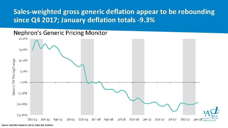 Sales-weighted gross generic deflation appear to be rebounding since Q 4 2017; January deflation