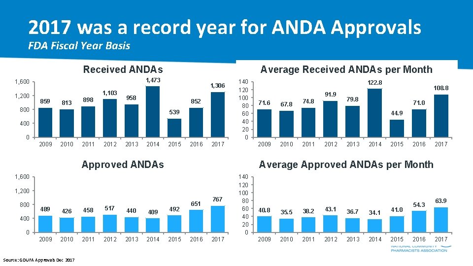 2017 was a record year for ANDA Approvals FDA Fiscal Year Basis Received ANDAs