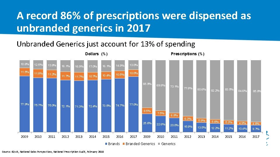 A record 86% of prescriptions were dispensed as unbranded generics in 2017 Unbranded Generics