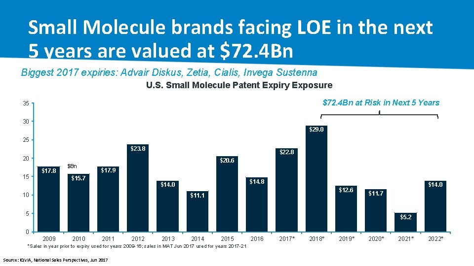 Small Molecule brands facing LOE in the next 5 years are valued at $72.