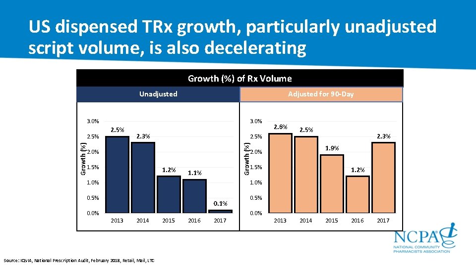 US dispensed TRx growth, particularly unadjusted script volume, is also decelerating Growth (%) of