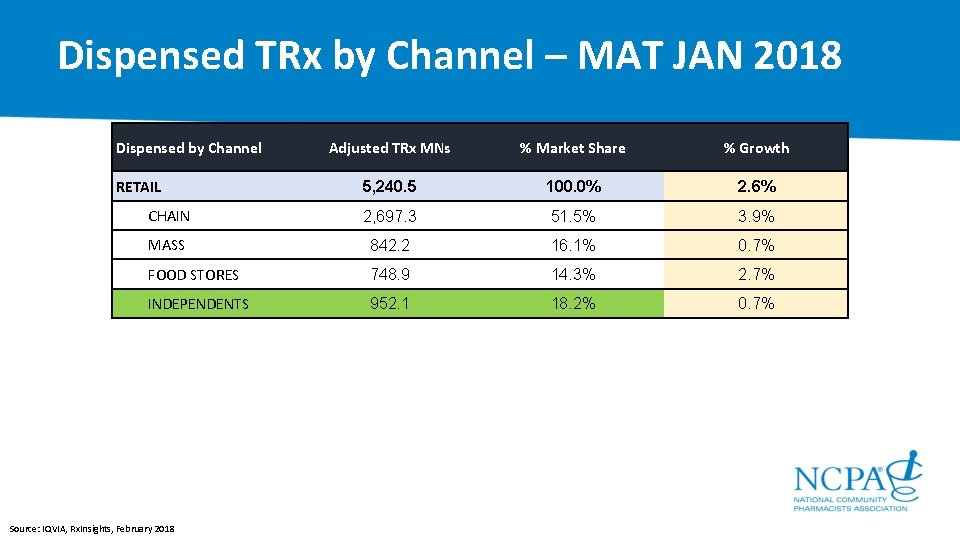 Dispensed TRx by Channel – MAT JAN 2018 Dispensed by Channel Adjusted TRx MNs