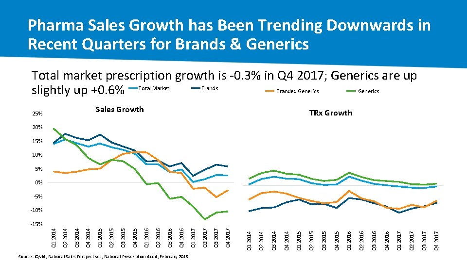 Pharma Sales Growth has Been Trending Downwards in Recent Quarters for Brands & Generics