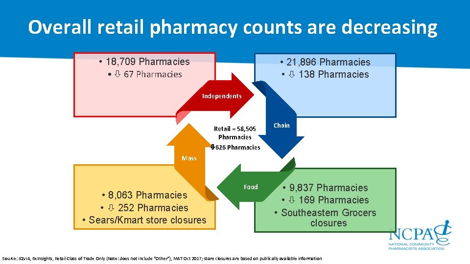 Overall retail pharmacy counts are decreasing • 18, 709 Pharmacies • 67 Pharmacies •