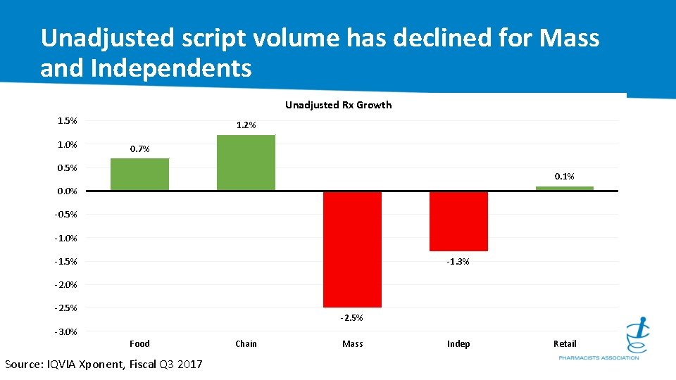 Unadjusted script volume has declined for Mass and Independents Unadjusted Rx Growth 1. 5%
