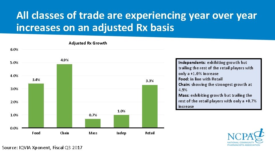 All classes of trade are experiencing year over year increases on an adjusted Rx