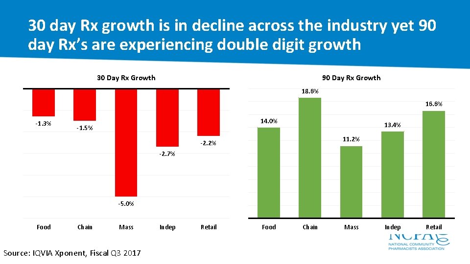 30 day Rx growth is in decline across the industry yet 90 day Rx’s