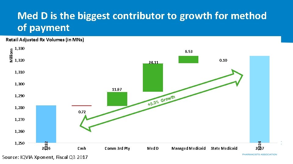 Med D is the biggest contributor to growth for method of payment Millions Retail