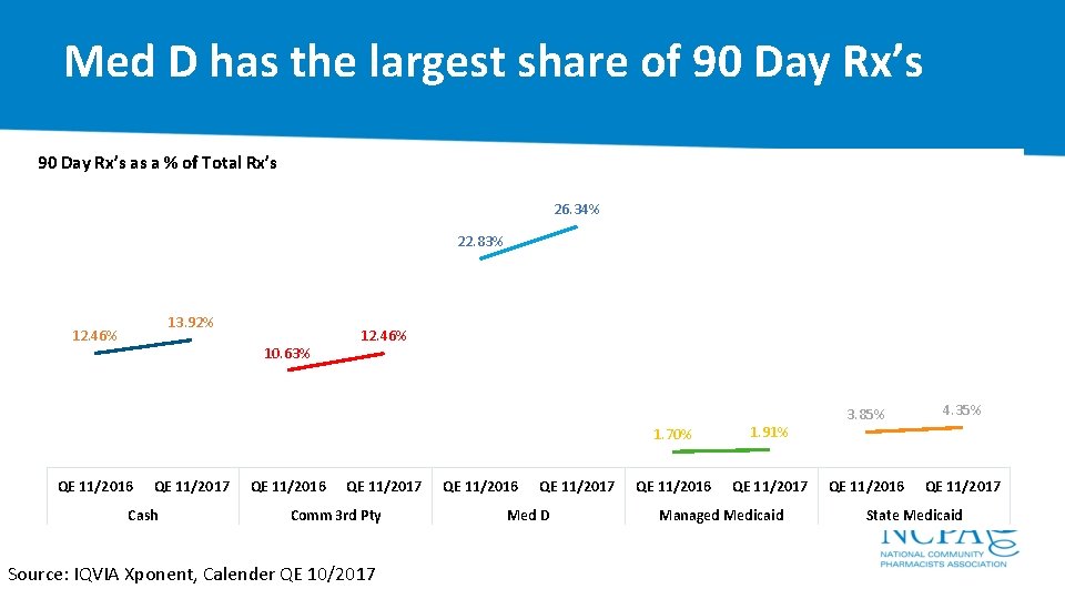 Med D has the largest share of 90 Day Rx’s as a % of