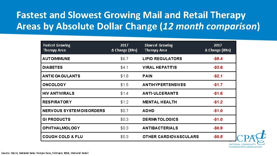 Fastest and Slowest Growing Mail and Retail Therapy Areas by Absolute Dollar Change (12