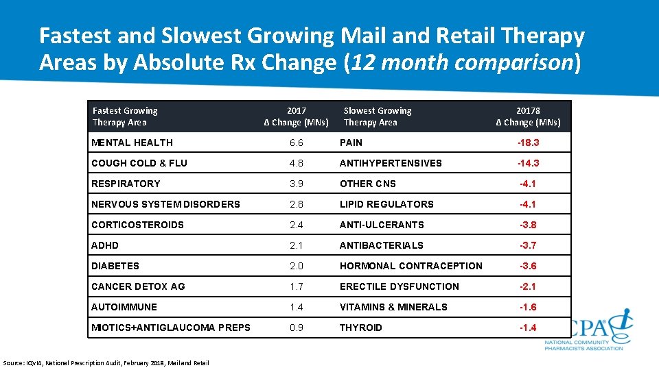 Fastest and Slowest Growing Mail and Retail Therapy Areas by Absolute Rx Change (12