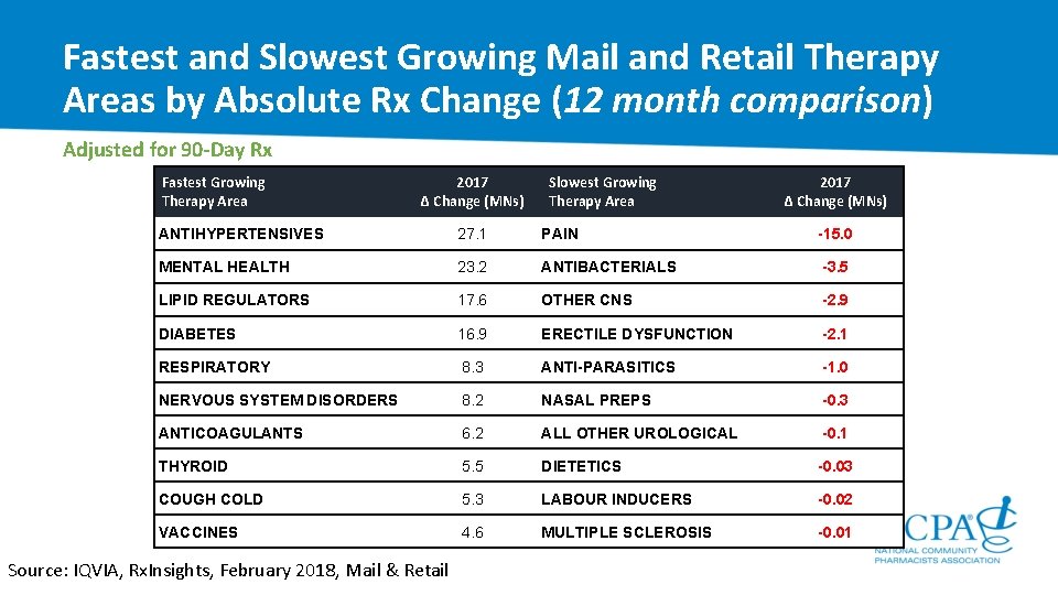 Fastest and Slowest Growing Mail and Retail Therapy Areas by Absolute Rx Change (12