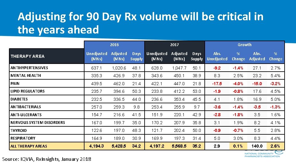 Adjusting for 90 Day Rx volume will be critical in the years ahead 2016