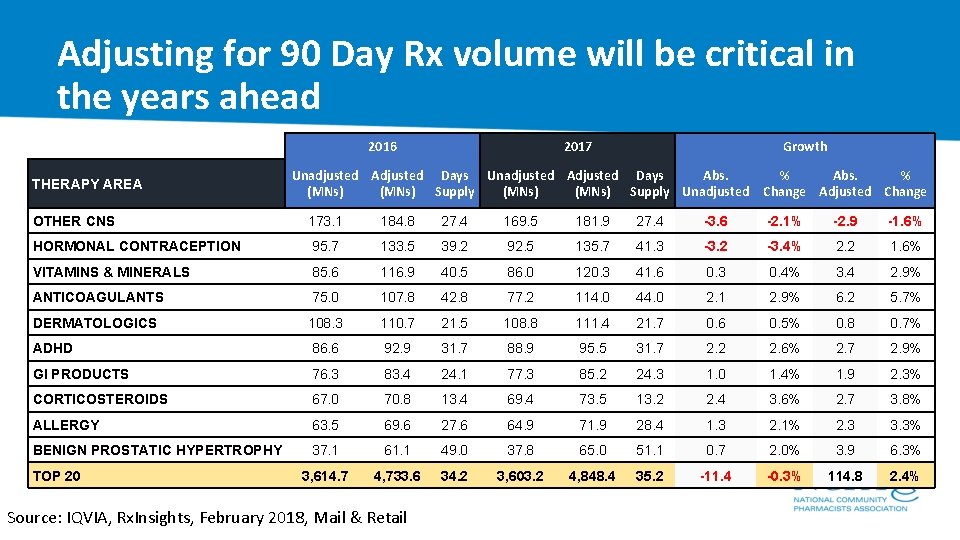 Adjusting for 90 Day Rx volume will be critical in the years ahead 2016