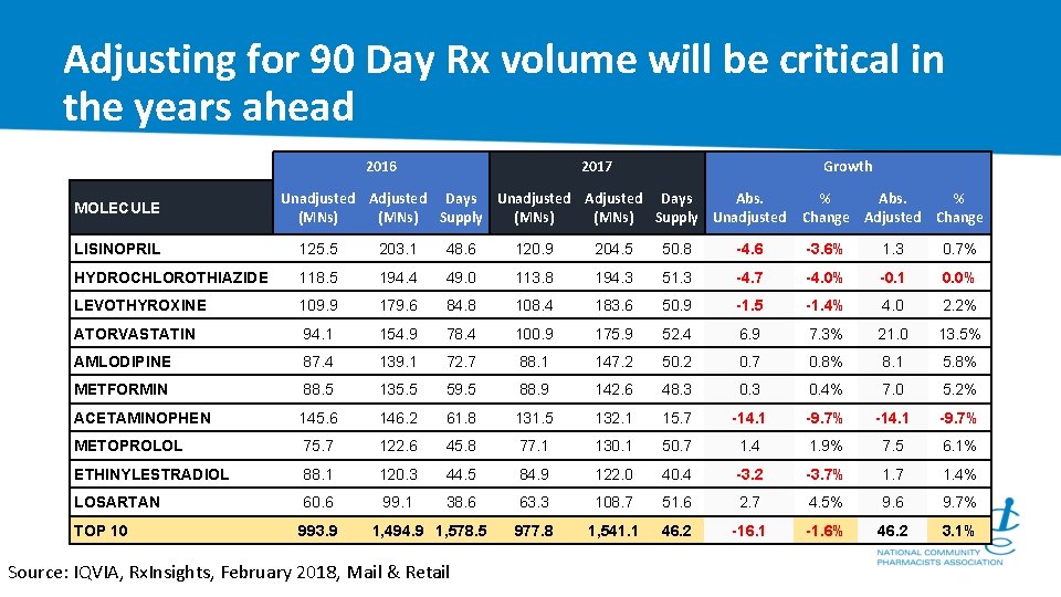 Adjusting for 90 Day Rx volume will be critical in the years ahead 2016