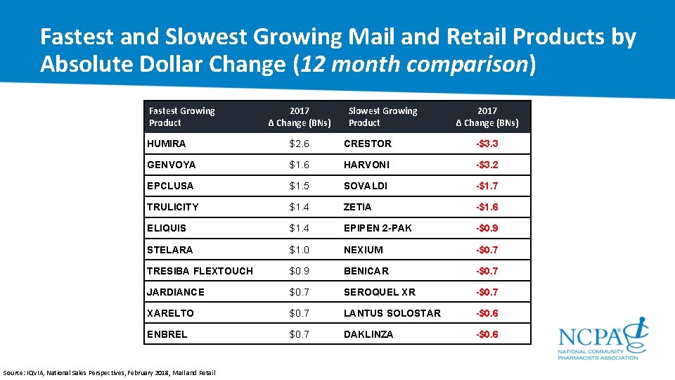 Fastest and Slowest Growing Mail and Retail Products by Absolute Dollar Change (12 month
