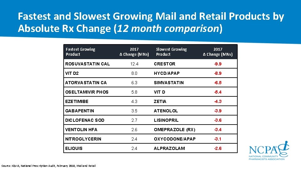 Fastest and Slowest Growing Mail and Retail Products by Absolute Rx Change (12 month