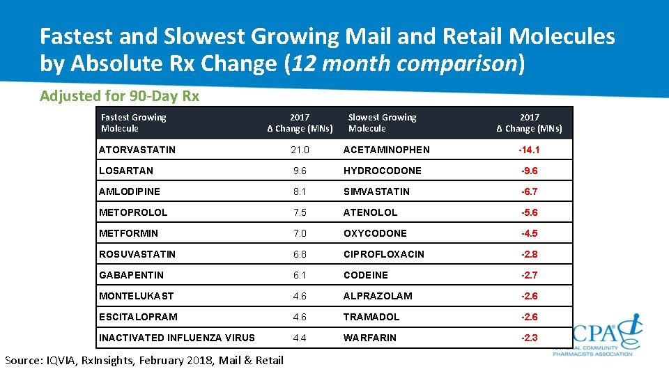Fastest and Slowest Growing Mail and Retail Molecules by Absolute Rx Change (12 month