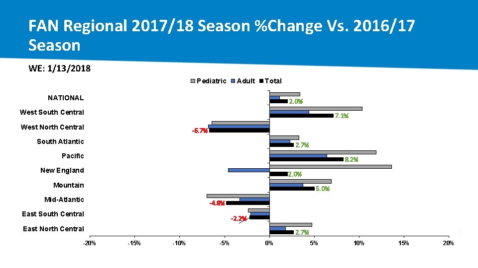 FAN Regional 2017/18 Season %Change Vs. 2016/17 Season WE: 1/13/2018 Pediatric Adult Total NATIONAL