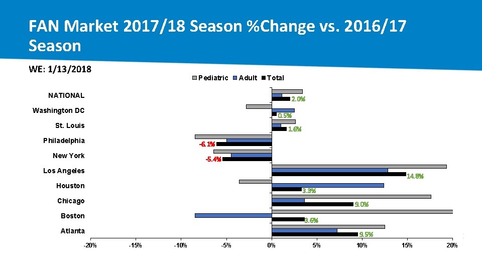 FAN Market 2017/18 Season %Change vs. 2016/17 Season WE: 1/13/2018 Pediatric Adult Total NATIONAL