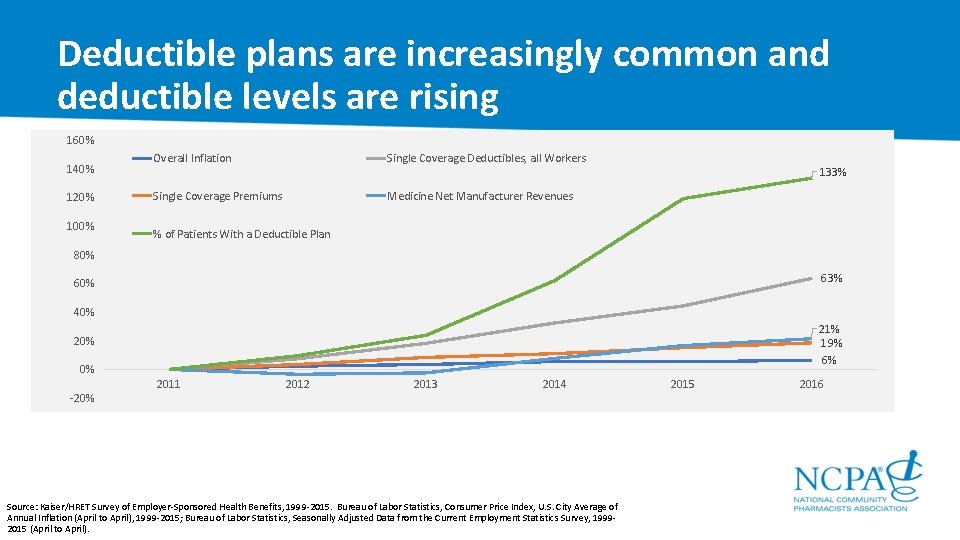 Deductible plans are increasingly common and deductible levels are rising 160% Overall Inflation Single