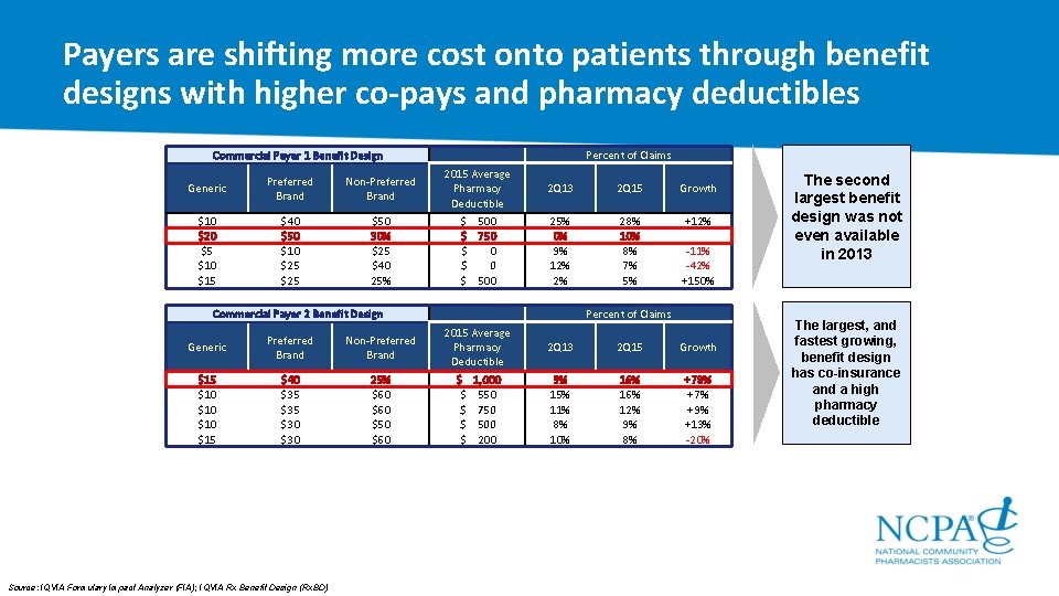 Payers are shifting more cost onto patients through benefit designs with higher co-pays and