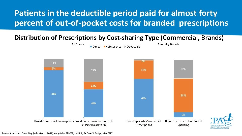 Patients in the deductible period paid for almost forty percent of out-of-pocket costs for