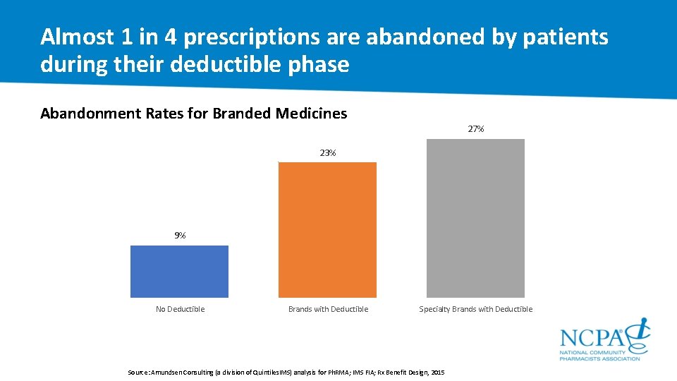 Almost 1 in 4 prescriptions are abandoned by patients during their deductible phase Abandonment