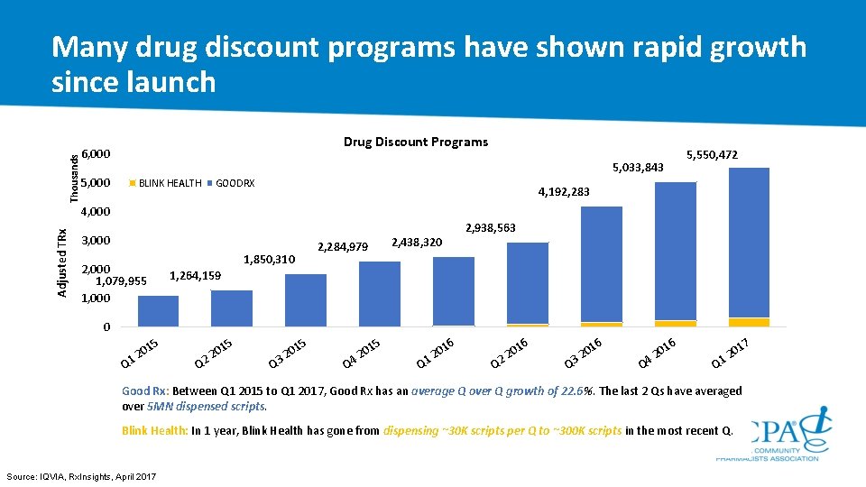 Thousands Many drug discount programs have shown rapid growth since launch Drug Discount Programs
