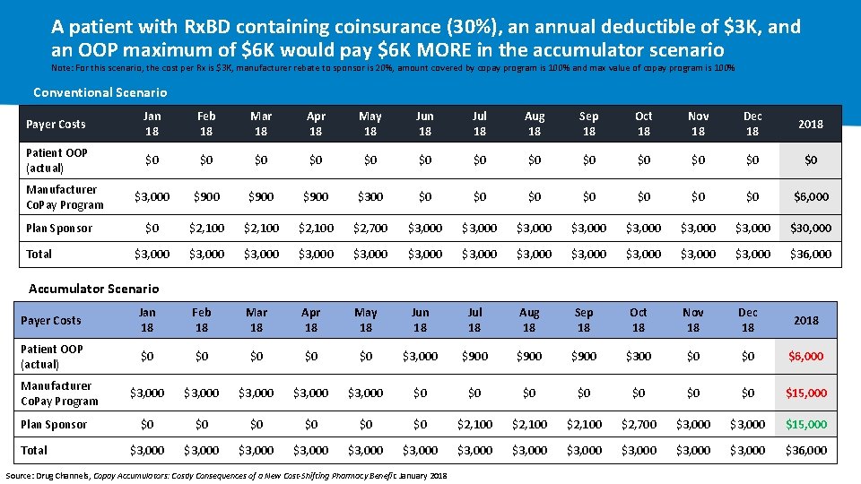 A patient with Rx. BD containing coinsurance (30%), an annual deductible of $3 K,