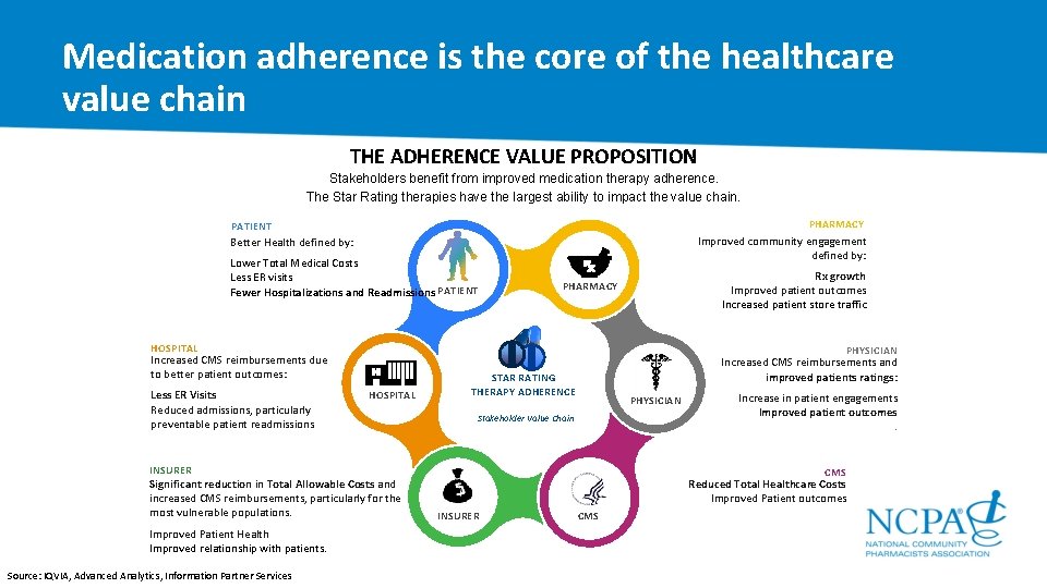 Medication adherence is the core of the healthcare value chain THE ADHERENCE VALUE PROPOSITION