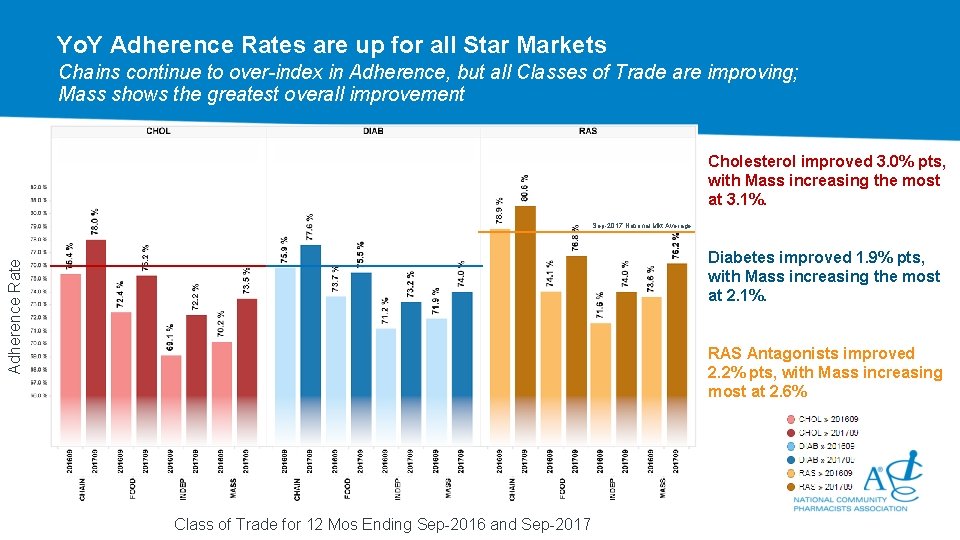 Yo. Y Adherence Rates are up for all Star Markets Chains continue to over-index