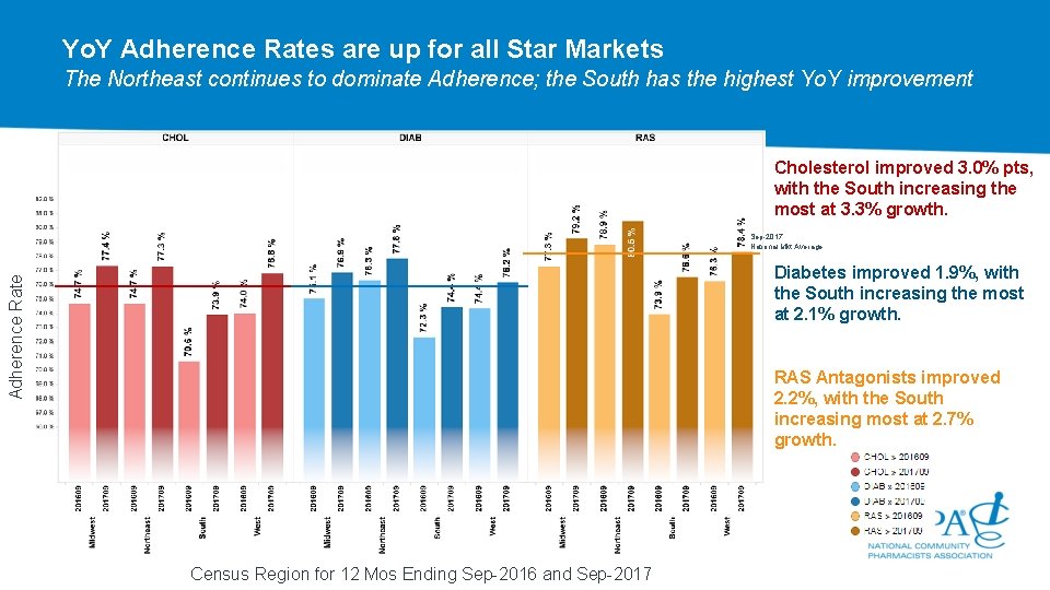 Yo. Y Adherence Rates are up for all Star Markets The Northeast continues to