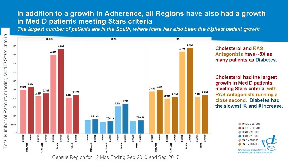 In addition to a growth in Adherence, all Regions have also had a growth