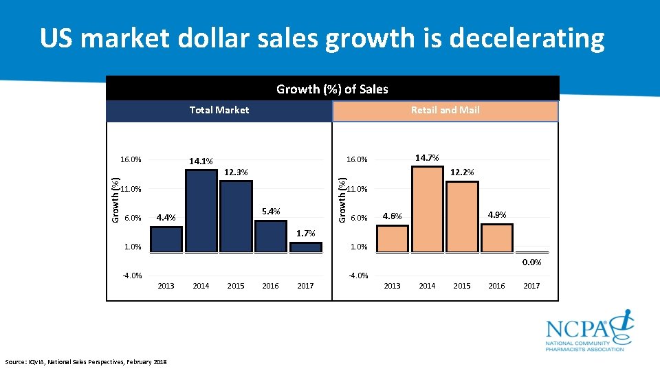 US market dollar sales growth is decelerating Growth (%) of Sales Retail and Mail