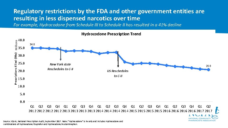 Regulatory restrictions by the FDA and other government entities are resulting in less dispensed