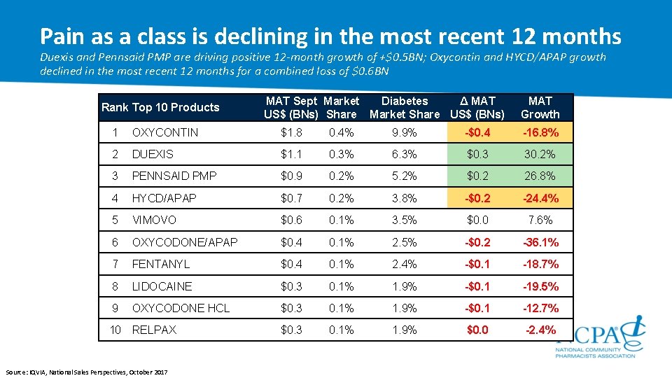 Pain as a class is declining in the most recent 12 months Duexis and
