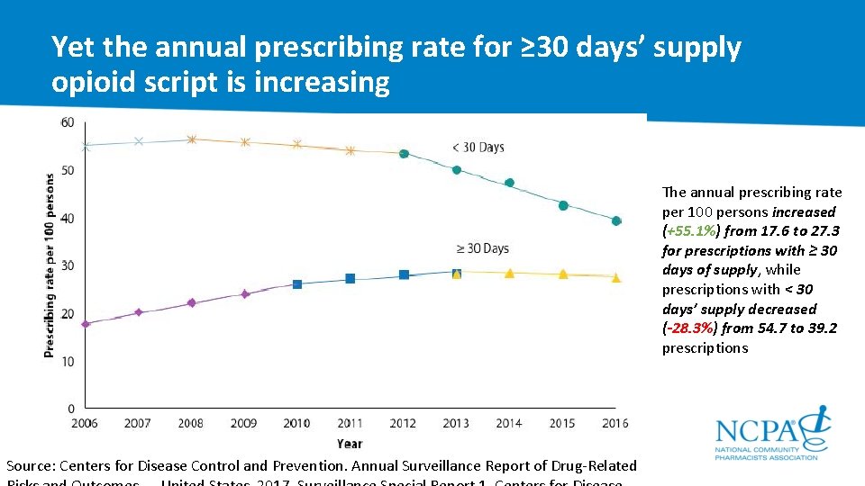 Yet the annual prescribing rate for ≥ 30 days’ supply opioid script is increasing