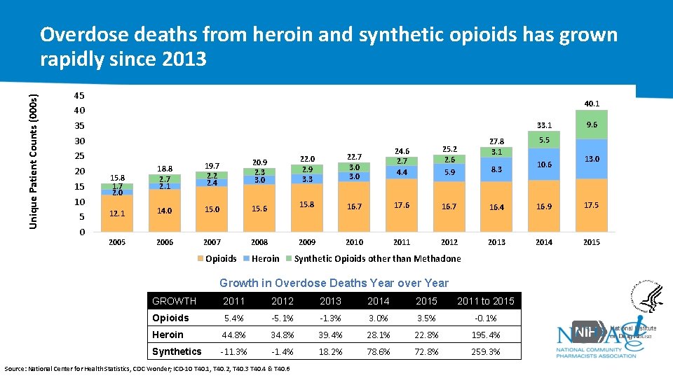 Unique Patient Counts (000 s) Overdose deaths from heroin and synthetic opioids has grown