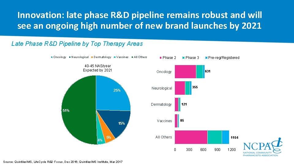 Innovation: late phase R&D pipeline remains robust and will see an ongoing high number