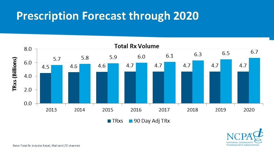 Prescription Forecast through 2020 • Total TRx demand (unadjusted) in 2017 was 4. 7