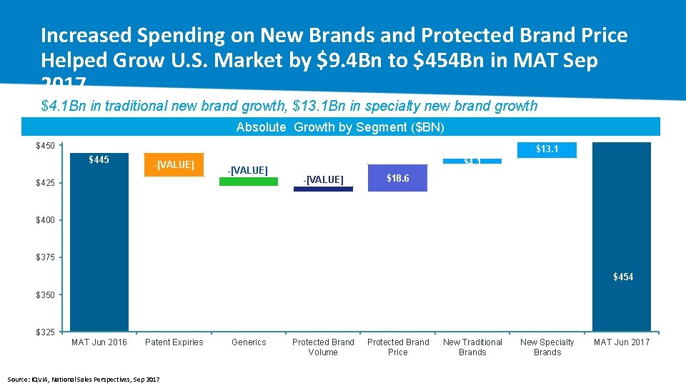 Increased Spending on New Brands and Protected Brand Price Helped Grow U. S. Market
