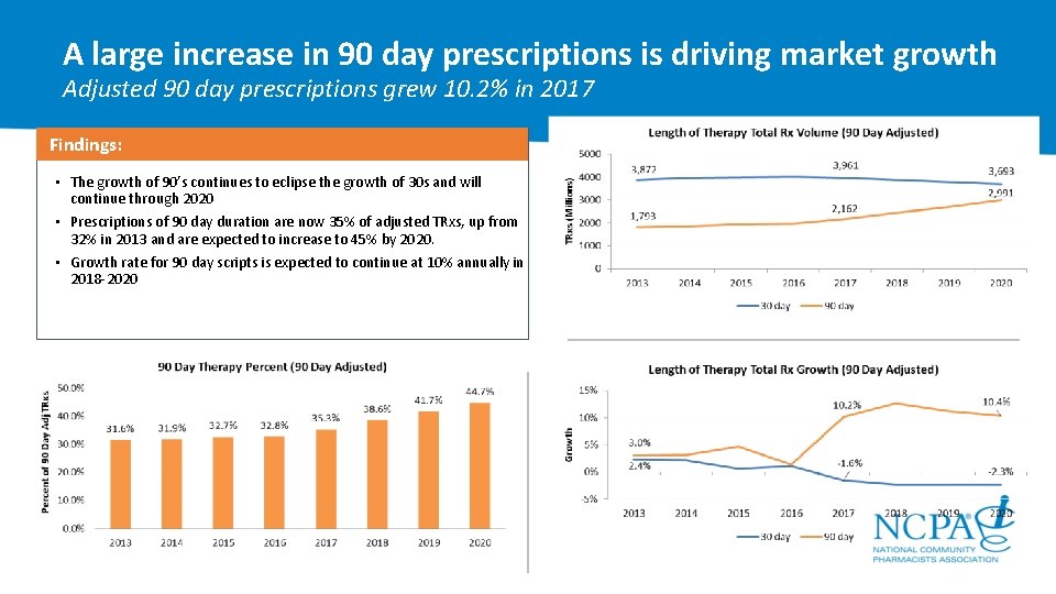 A large increase in 90 day prescriptions is driving market growth Adjusted 90 day