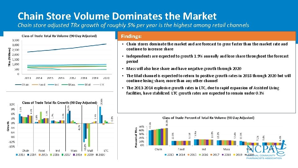 Chain Store Volume Dominates the Market Chain store adjusted TRx growth of roughly 5%