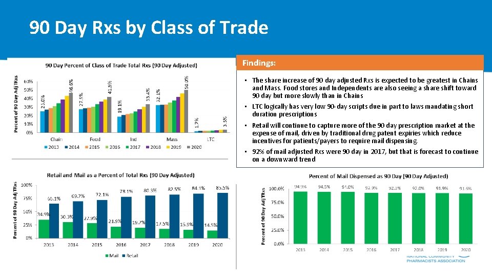 90 Day Rxs by Class of Trade Findings: share increase of 90 day adjusted