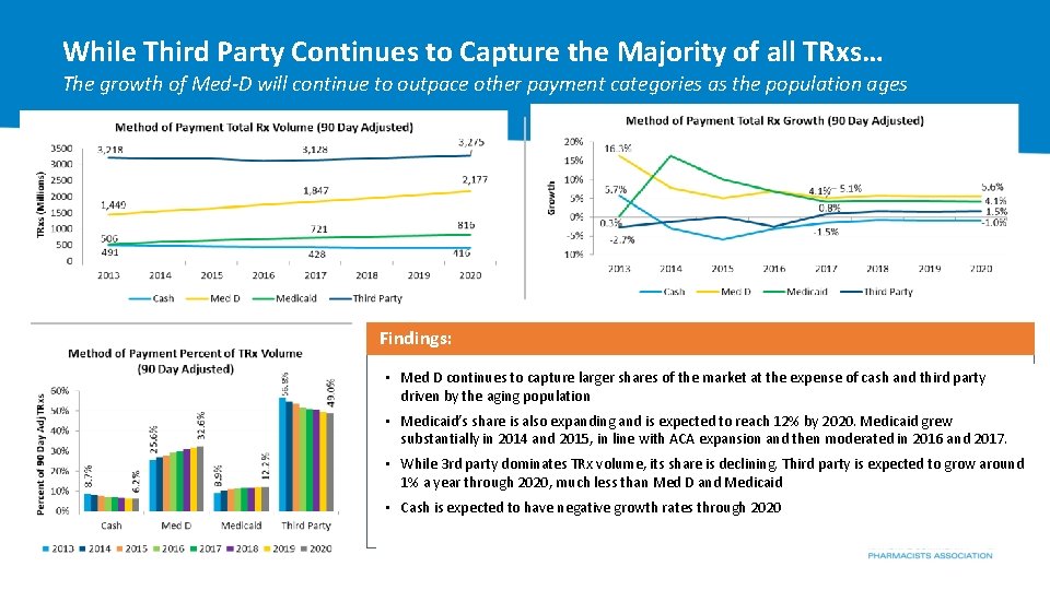 While Third Party Continues to Capture the Majority of all TRxs… The growth of