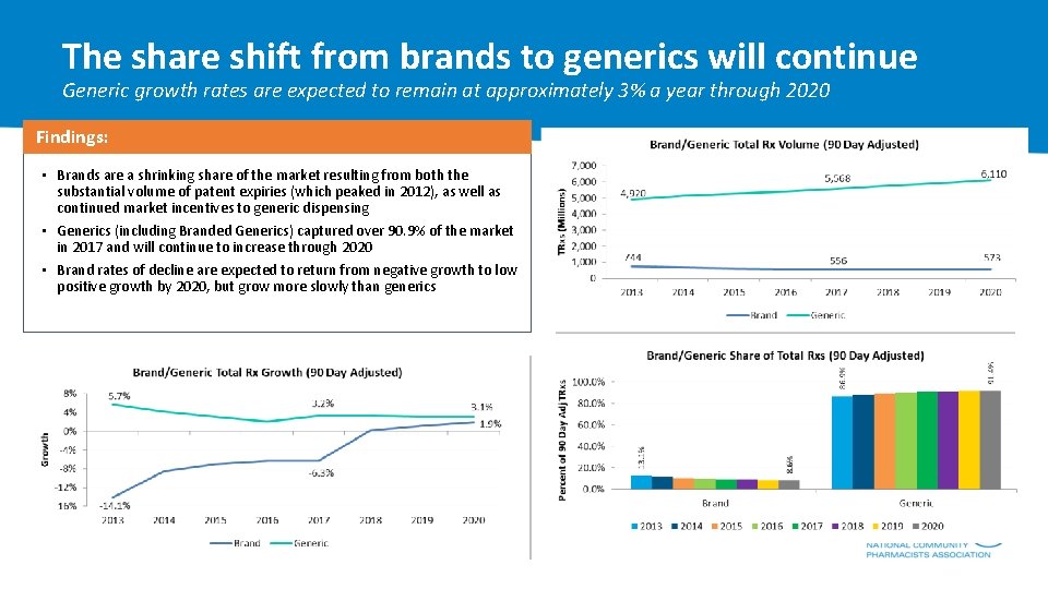 The share shift from brands to generics will continue Generic growth rates are expected